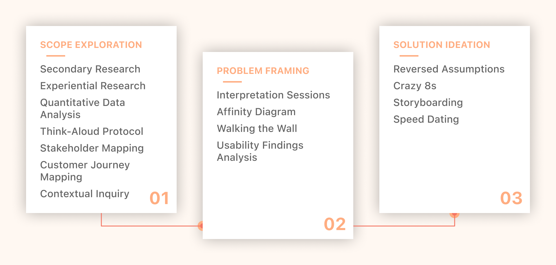 Research phases conducted