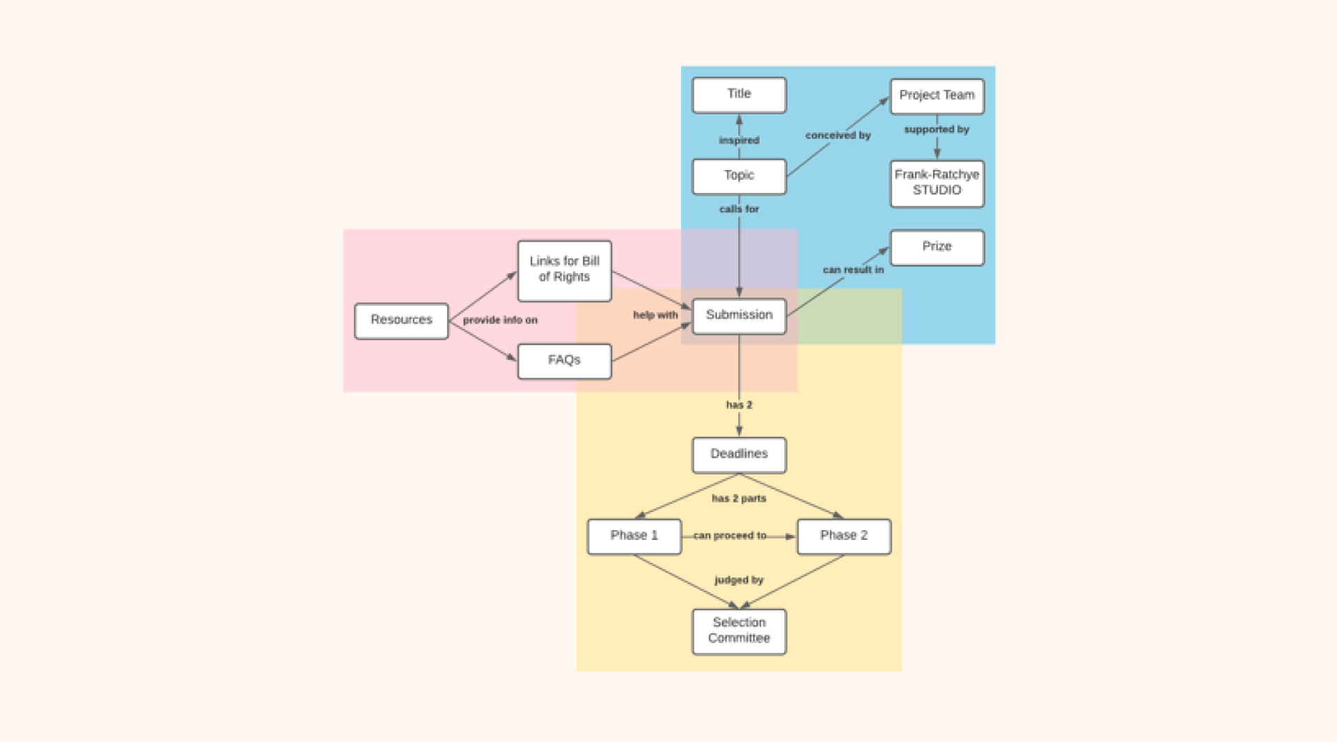 IA of the website